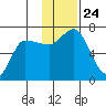 East Korovin Island tide chart for Wednesday, November 24, 2021