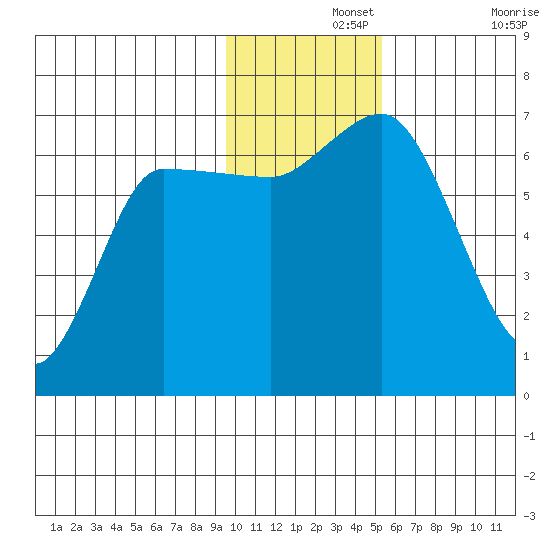 East Korovin Island tide chart for Thursday, November 25, 2021