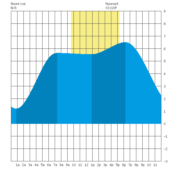 East Korovin Island tide chart for Friday, November 26, 2021