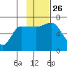 East Korovin Island tide chart for Friday, November 26, 2021