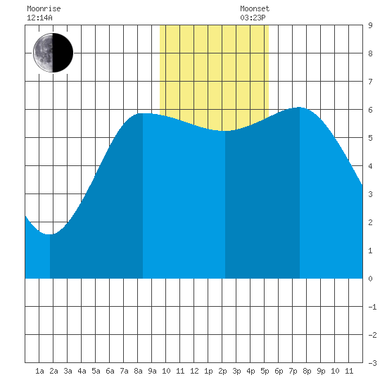 East Korovin Island tide chart for Saturday, November 27, 2021