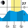 East Korovin Island tide chart for Saturday, November 27, 2021