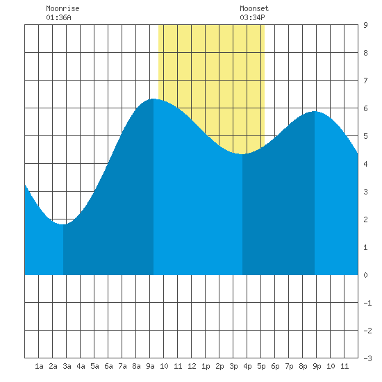 East Korovin Island tide chart for Sunday, November 28, 2021