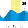 East Korovin Island tide chart for Sunday, November 28, 2021