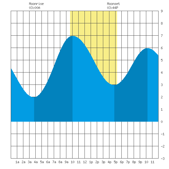 East Korovin Island tide chart for Monday, November 29, 2021