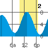 East Korovin Island tide chart for Tuesday, November 2, 2021
