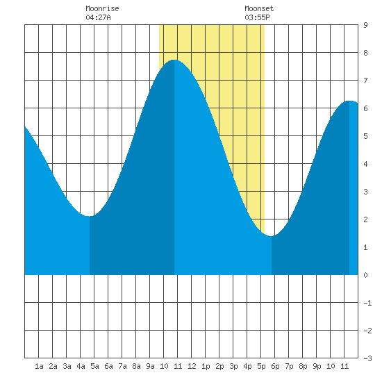 East Korovin Island tide chart for Tuesday, November 30, 2021
