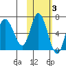 East Korovin Island tide chart for Wednesday, November 3, 2021