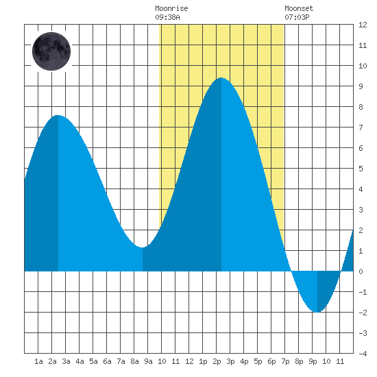 East Korovin Island tide chart for Thursday, November 4, 2021