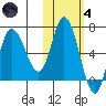 East Korovin Island tide chart for Thursday, November 4, 2021