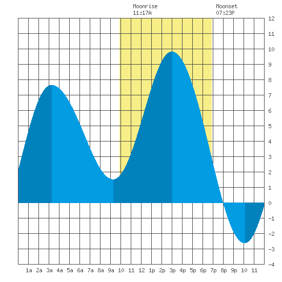 East Korovin Island tide chart for Friday, November 5, 2021