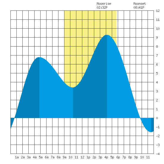 East Korovin Island tide chart for Monday, November 8, 2021