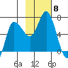 East Korovin Island tide chart for Monday, November 8, 2021