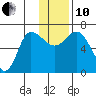 East Korovin Island tide chart for Friday, December 10, 2021
