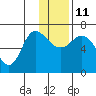 East Korovin Island tide chart for Saturday, December 11, 2021
