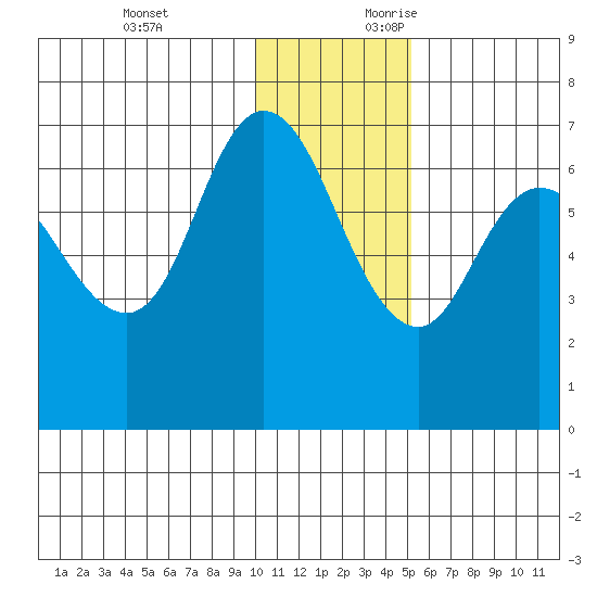 East Korovin Island tide chart for Monday, December 13, 2021