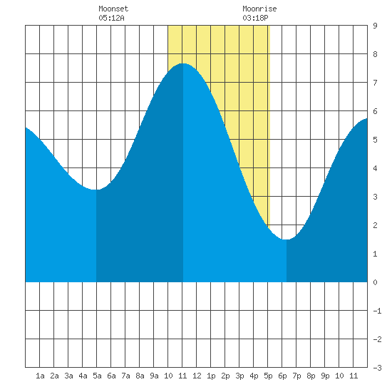 East Korovin Island tide chart for Tuesday, December 14, 2021