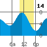 East Korovin Island tide chart for Tuesday, December 14, 2021
