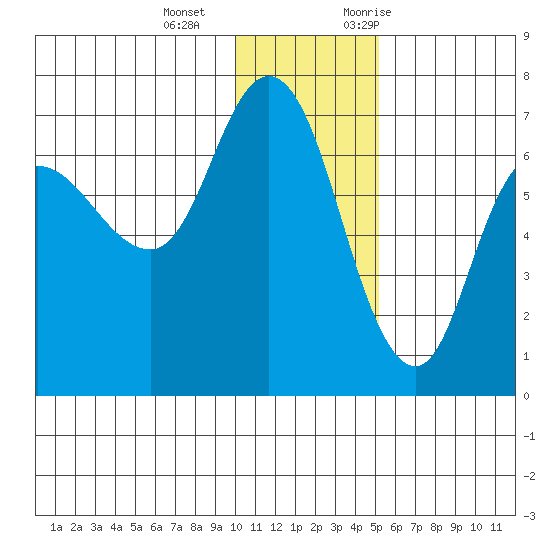 East Korovin Island tide chart for Wednesday, December 15, 2021