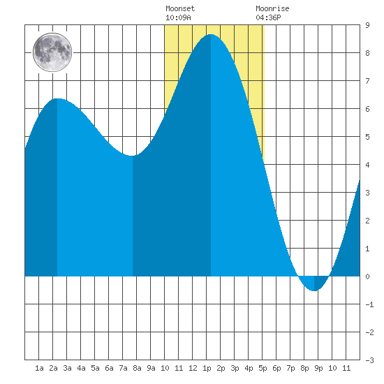 East Korovin Island tide chart for Saturday, December 18, 2021