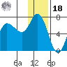 East Korovin Island tide chart for Saturday, December 18, 2021