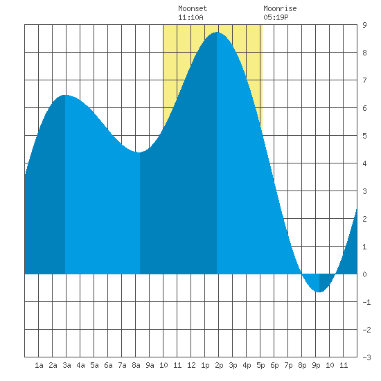 East Korovin Island tide chart for Sunday, December 19, 2021