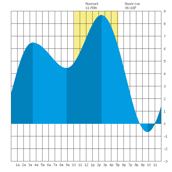 East Korovin Island tide chart for Monday, December 20, 2021