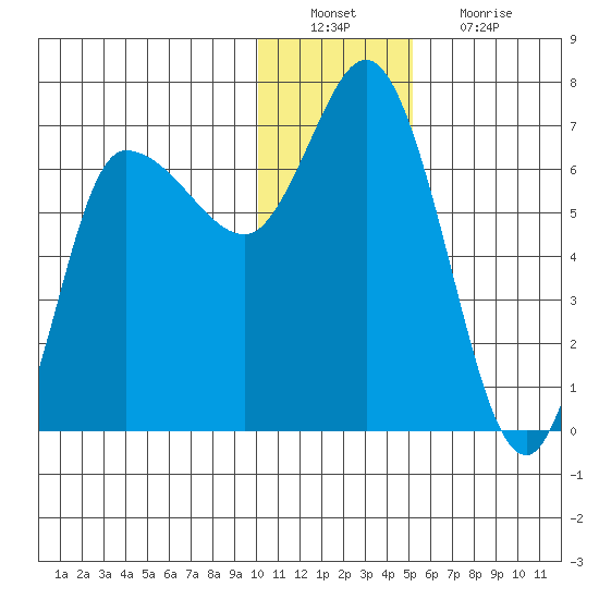 East Korovin Island tide chart for Tuesday, December 21, 2021