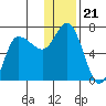 East Korovin Island tide chart for Tuesday, December 21, 2021