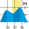 East Korovin Island tide chart for Thursday, December 23, 2021