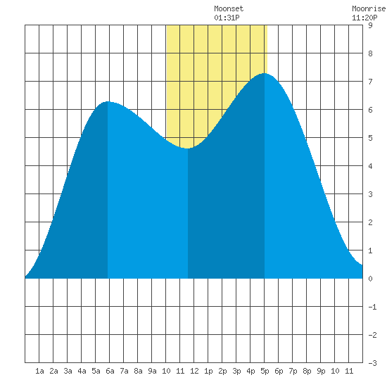 East Korovin Island tide chart for Friday, December 24, 2021