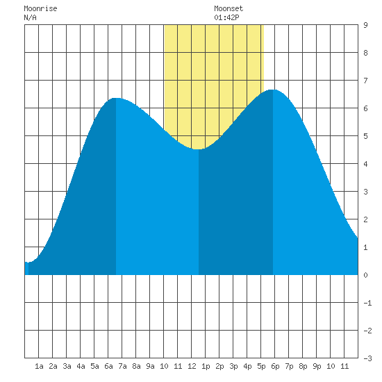 East Korovin Island tide chart for Saturday, December 25, 2021