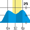 East Korovin Island tide chart for Saturday, December 25, 2021