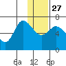 East Korovin Island tide chart for Monday, December 27, 2021