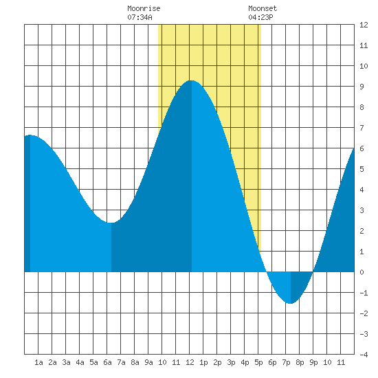 East Korovin Island tide chart for Thursday, December 2, 2021