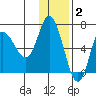 East Korovin Island tide chart for Thursday, December 2, 2021