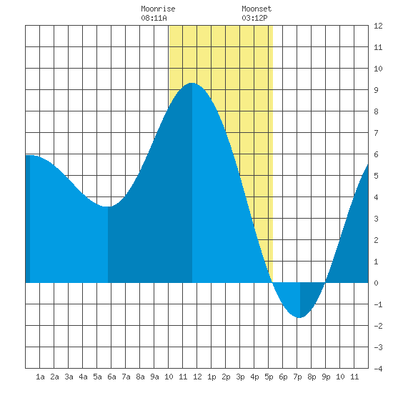 East Korovin Island tide chart for Friday, December 31, 2021