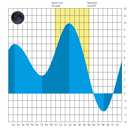 East Korovin Island tide chart for Friday, December 3, 2021