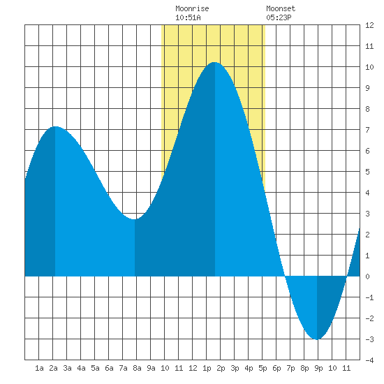 East Korovin Island tide chart for Saturday, December 4, 2021