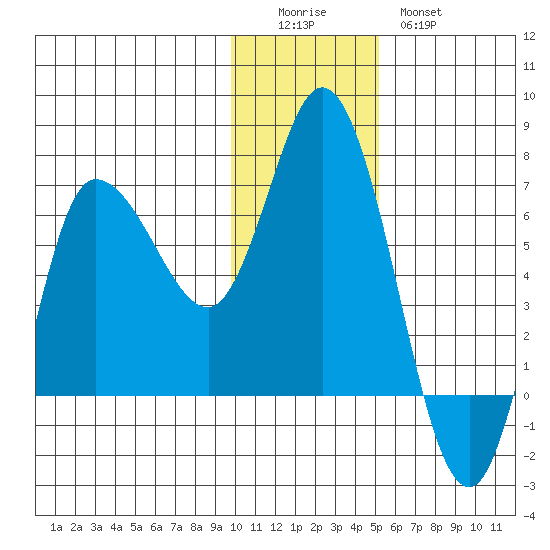 East Korovin Island tide chart for Sunday, December 5, 2021