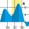 East Korovin Island tide chart for Monday, December 6, 2021