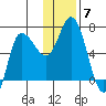 East Korovin Island tide chart for Tuesday, December 7, 2021