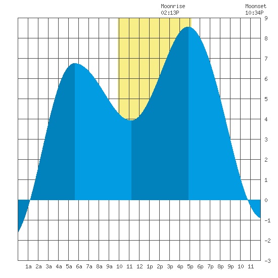 East Korovin Island tide chart for Wednesday, December 8, 2021