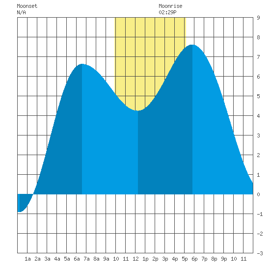 East Korovin Island tide chart for Thursday, December 9, 2021