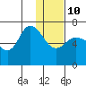 East Korovin Island tide chart for Monday, January 10, 2022