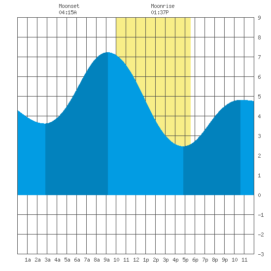 East Korovin Island tide chart for Tuesday, January 11, 2022