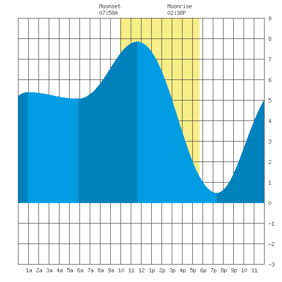 East Korovin Island tide chart for Friday, January 14, 2022