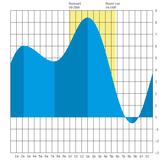 East Korovin Island tide chart for Sunday, January 16, 2022