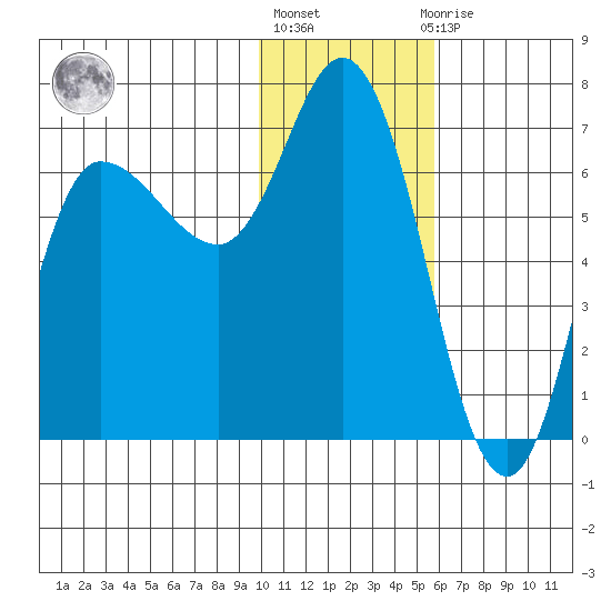 East Korovin Island tide chart for Monday, January 17, 2022