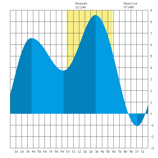 East Korovin Island tide chart for Wednesday, January 19, 2022
